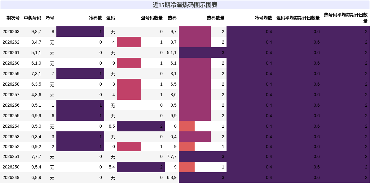 冷温热码分析