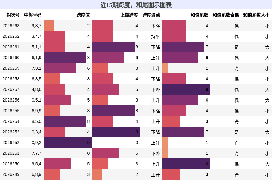 跨度分析,和尾分析