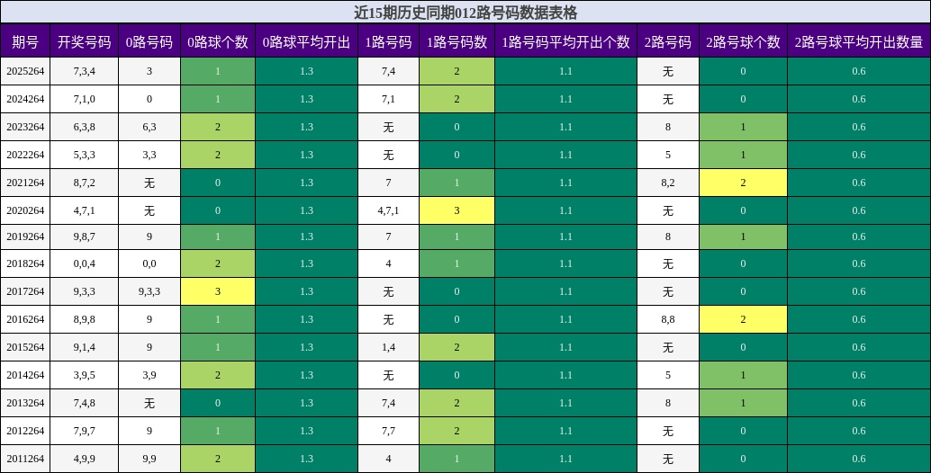 012路号码分析