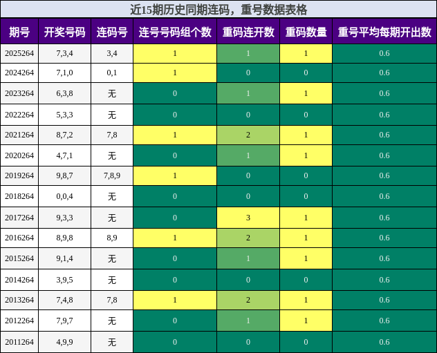 连码分析,重号分析