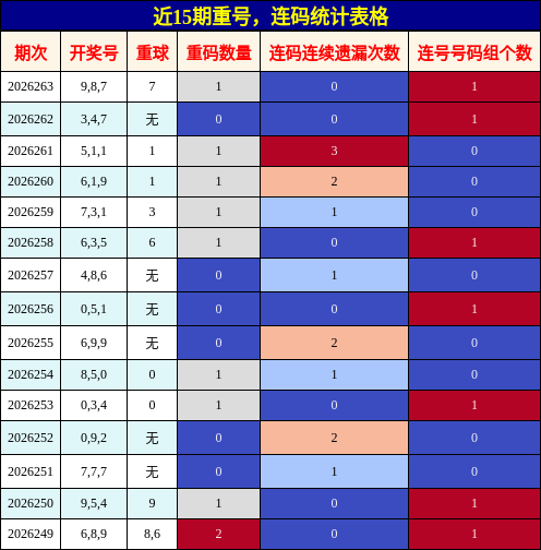 近15期重号，连码统计表格