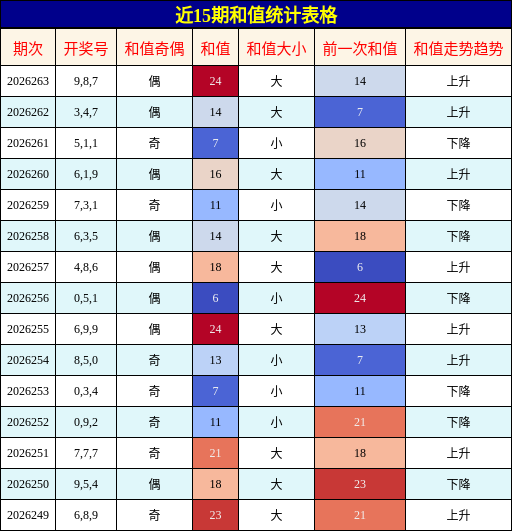 近15期和值统计表格