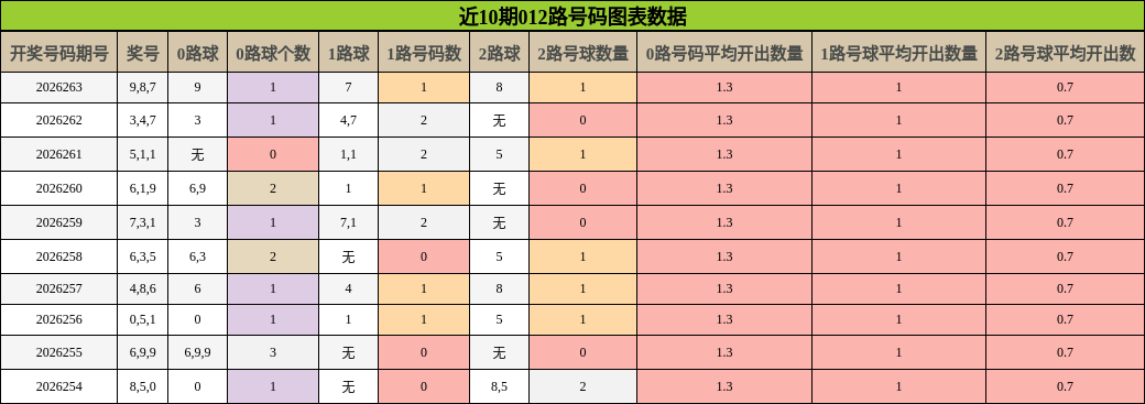 012路号码分析