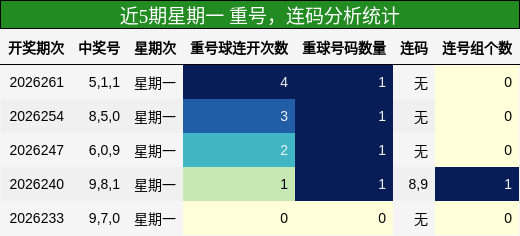重号分析,连码分析