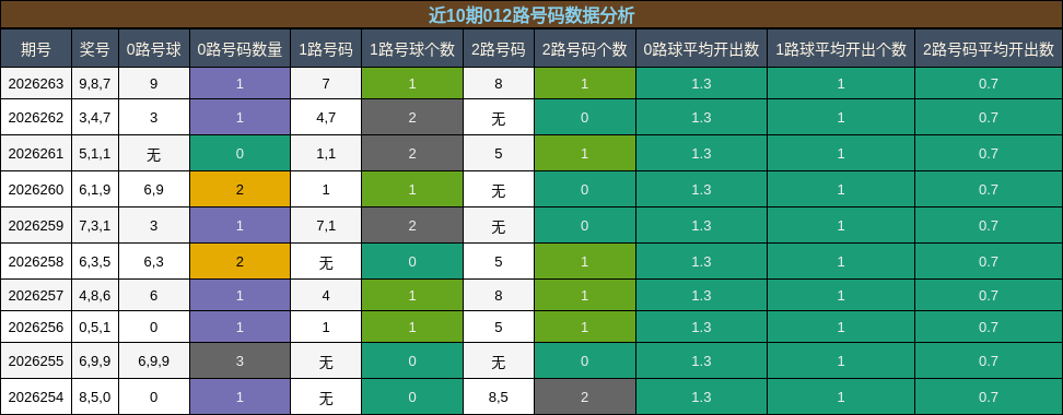 012路号码分析