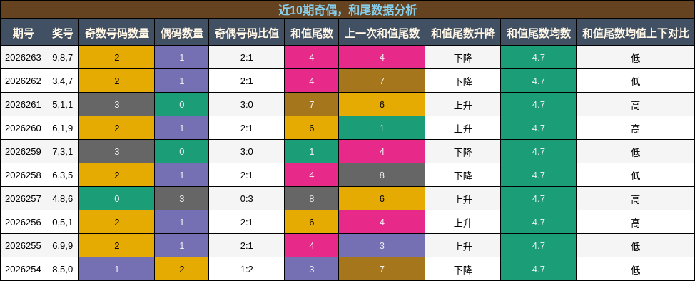 奇偶分析，和尾分析