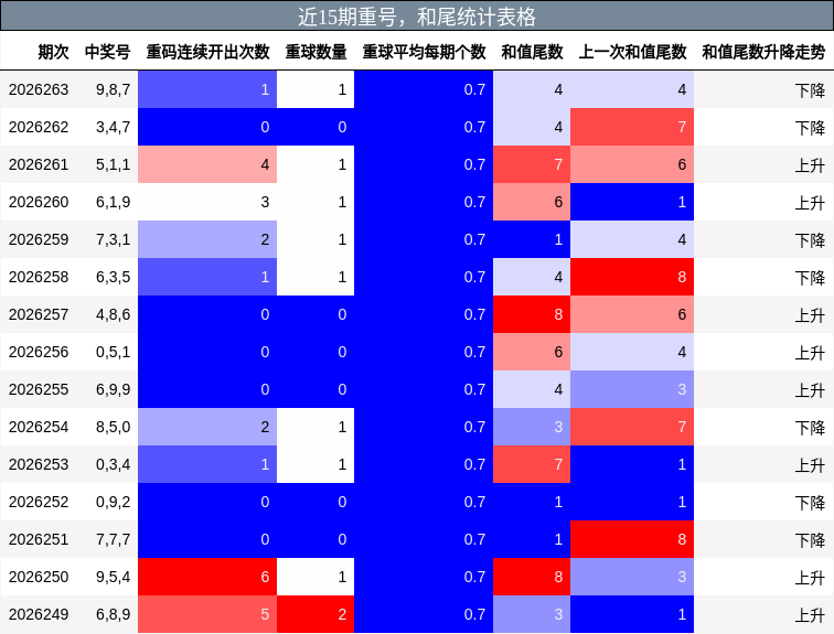 重号分析,和尾分析