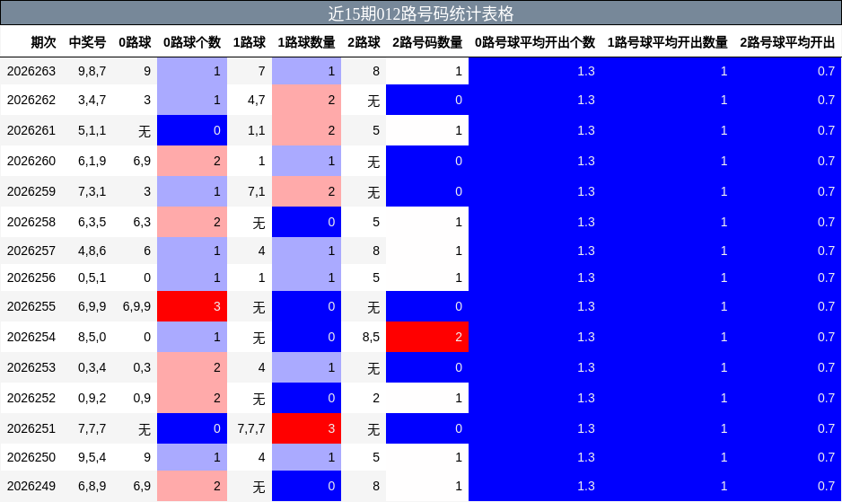 012路号码分析