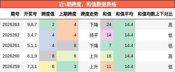 跨度分析，和值分析