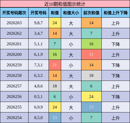 和值分析