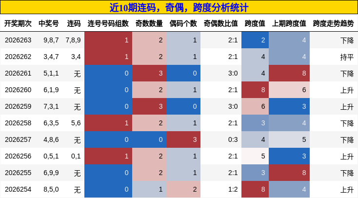 连码分析,奇偶分析,跨度分析