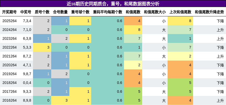 质合分析,重号分析,和尾分析
