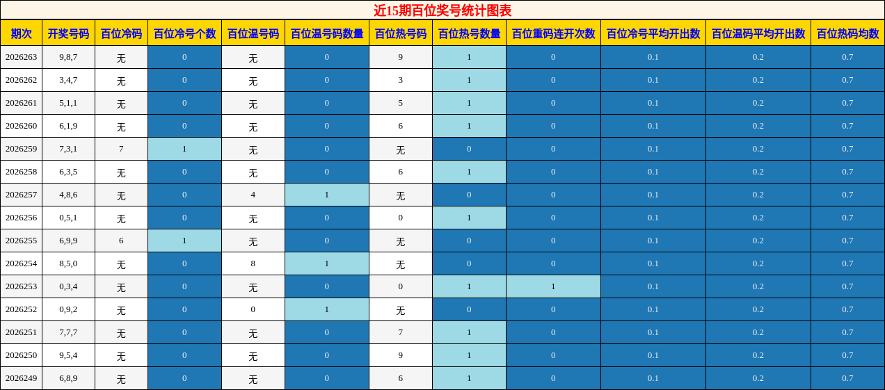 近15期百位奖号统计图表