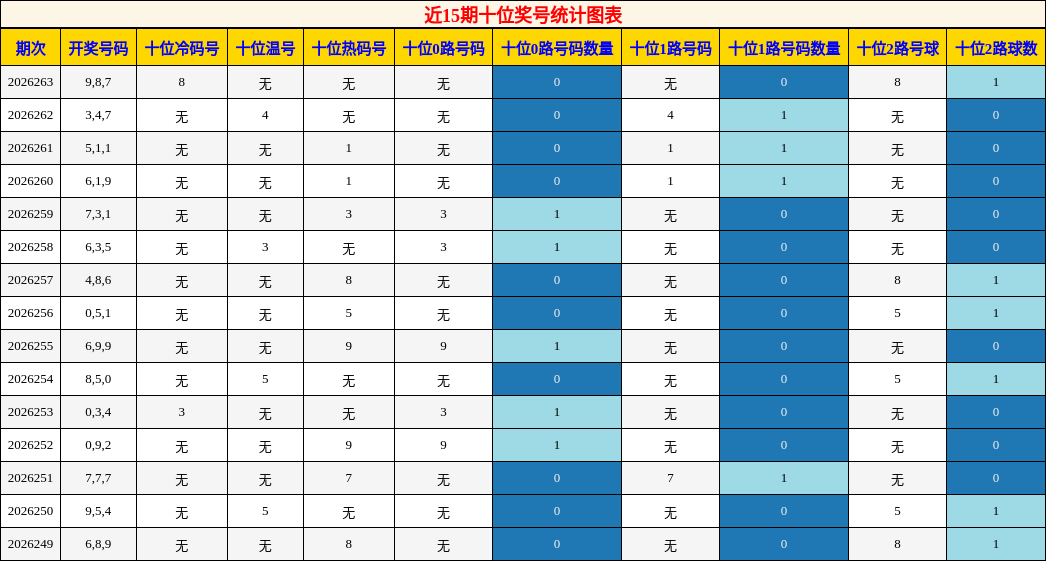 近15期十位奖号统计图表