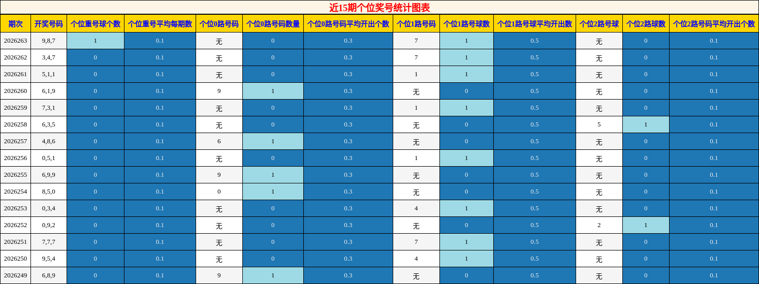 近15期个位奖号统计图表
