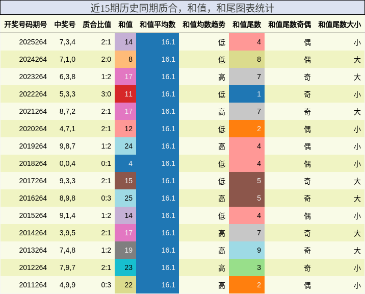 近15期历史同期质合,和值,和尾图表统计