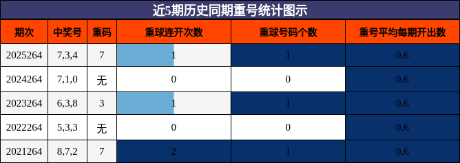 近5期历史同期重号统计图示