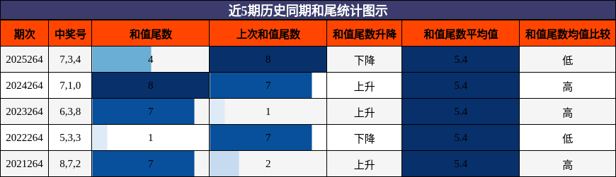 近5期历史同期和尾统计图示