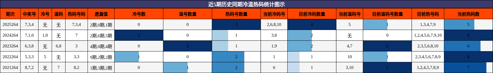 近5期历史同期冷温热码统计图示