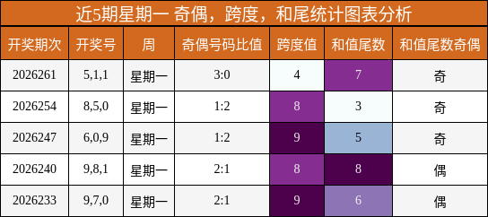 近5期星期一 奇偶，跨度，和尾统计图表分析