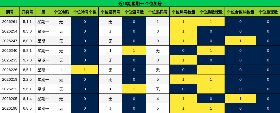 近10期星期一 个位奖号