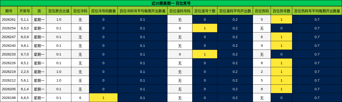 近10期星期一 百位奖号