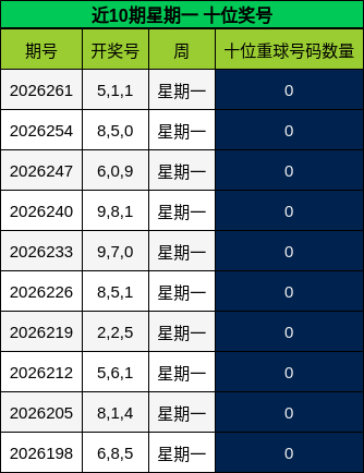 近10期星期一 十位奖号