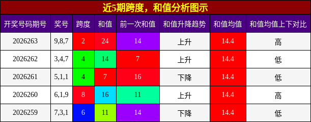 跨度分析,和值分析