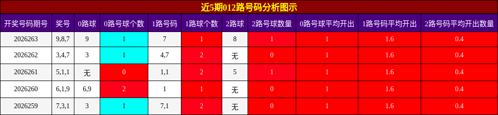 012路号码分析