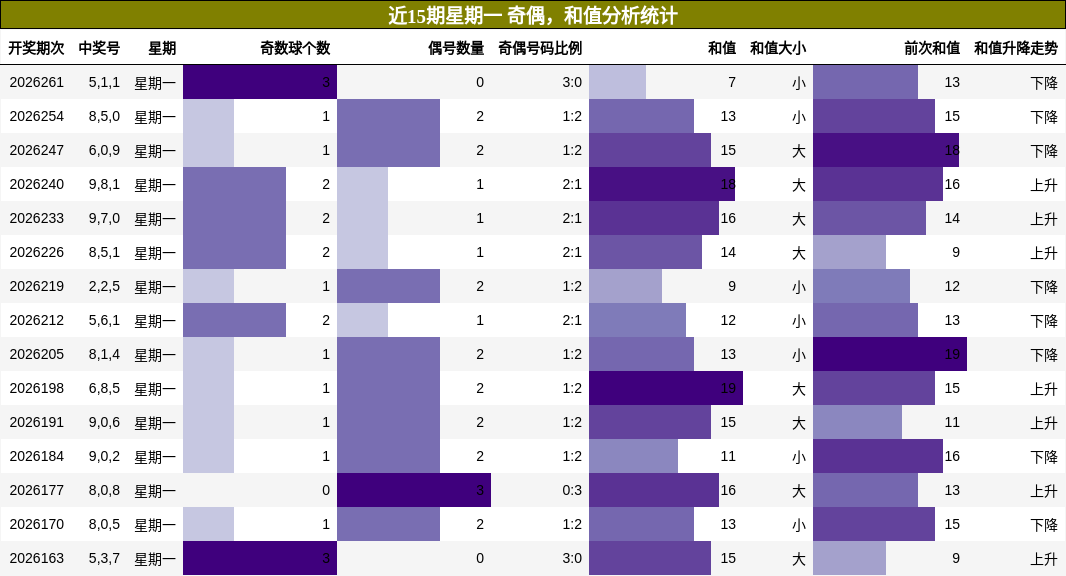 近15期星期一 奇偶，和值分析统计