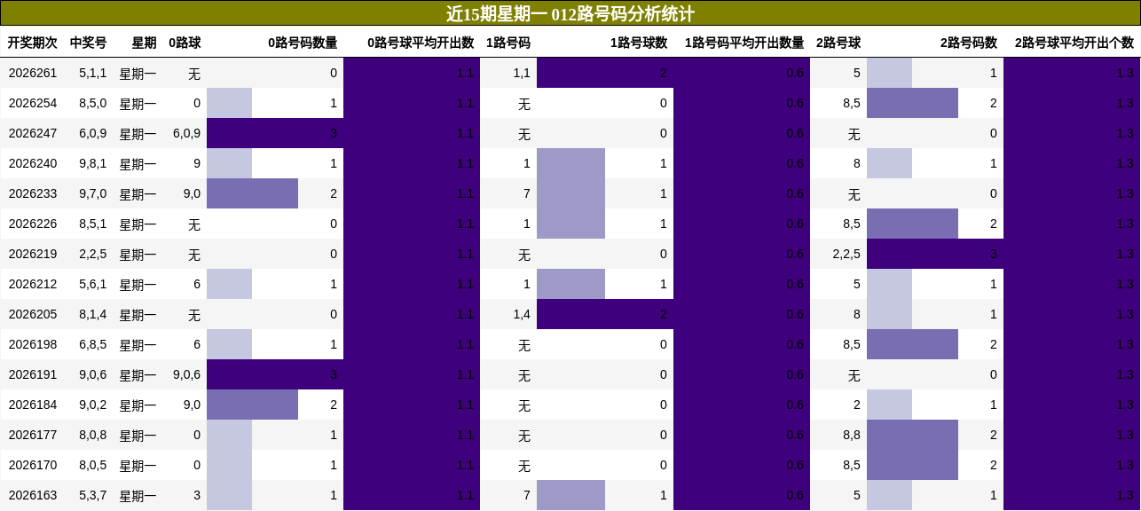 近15期星期一 012路号码分析统计