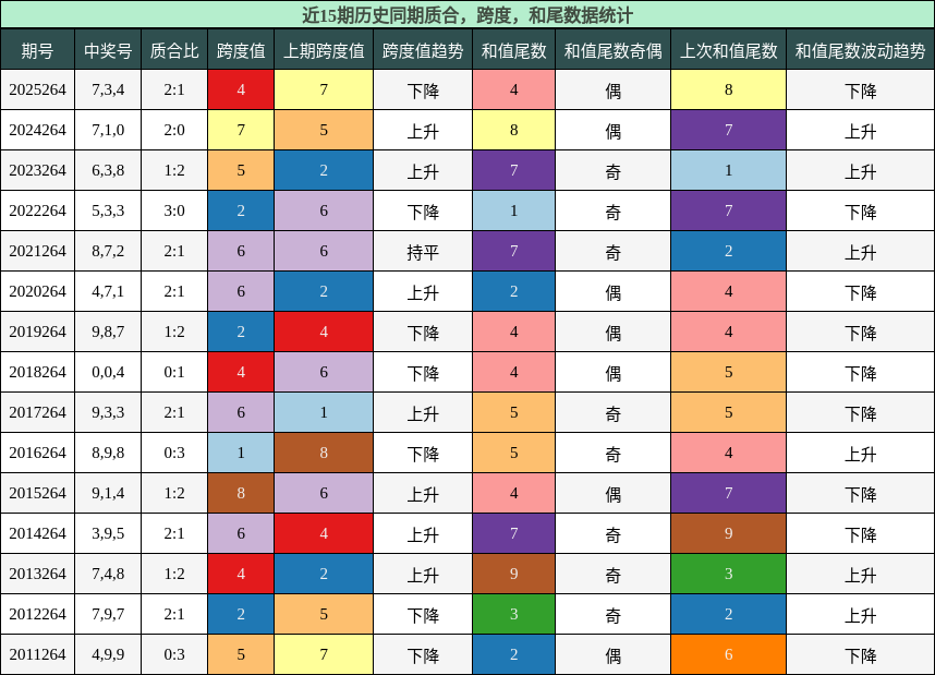 质合分析，跨度分析，和尾分析
