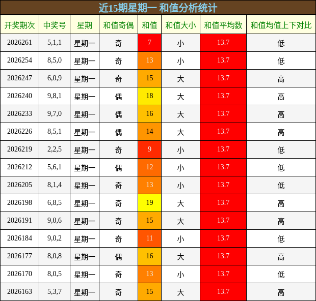 和值分析