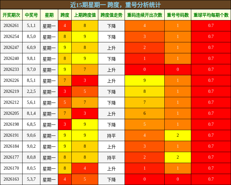 跨度分析,重号分析