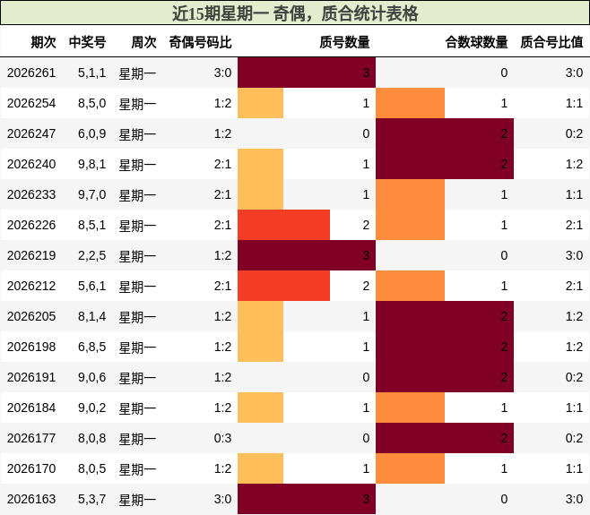 近15期星期一 奇偶,质合统计表格