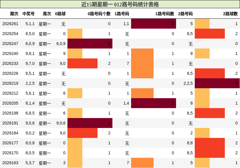 近15期星期一 012路号码统计表格