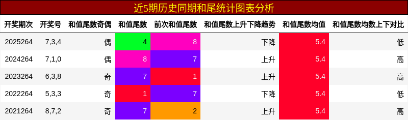 和尾分析