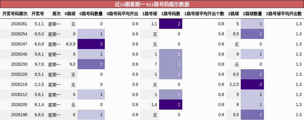 012路号码分析