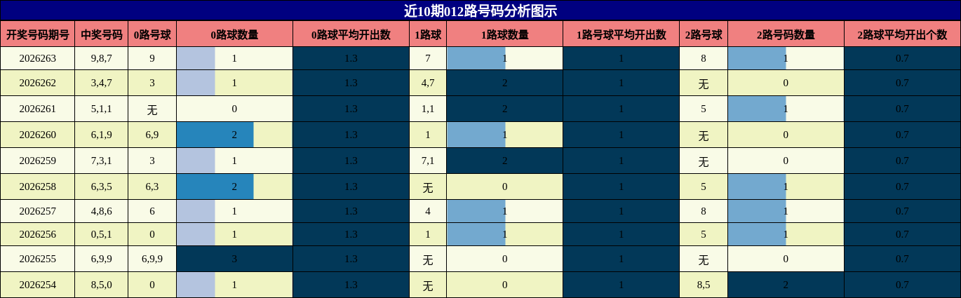 012路号码分析