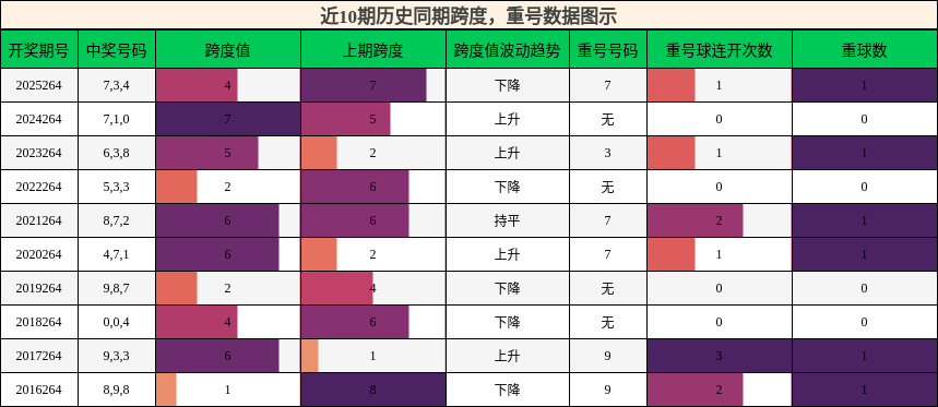 跨度分析,重号分析