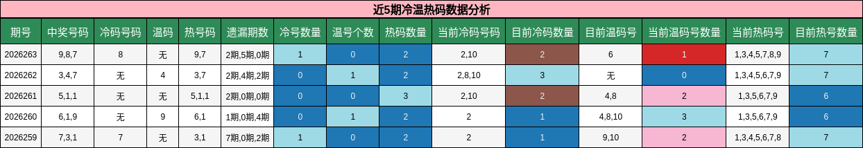 近5期冷温热码数据分析