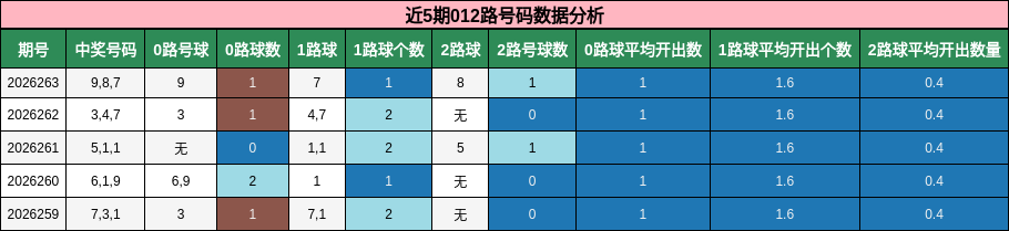 近5期012路号码数据分析