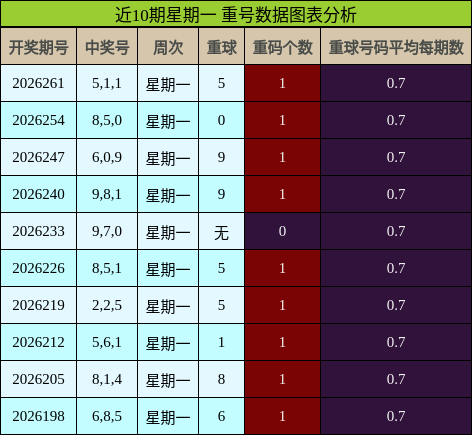 近10期星期一 重号数据图表分析
