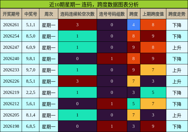 近10期星期一 连码,跨度数据图表分析