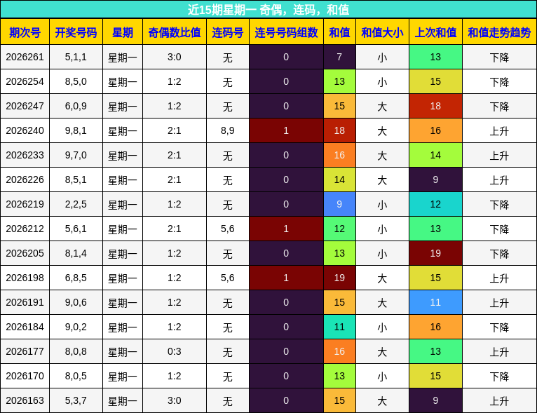 近15期星期一 奇偶,连码,和值