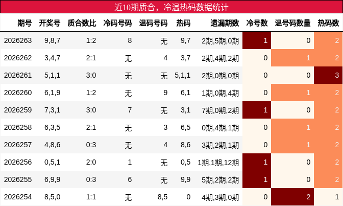 质合分析，冷温热码分析
