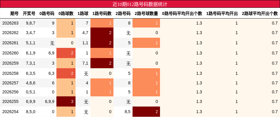 012路号码分析