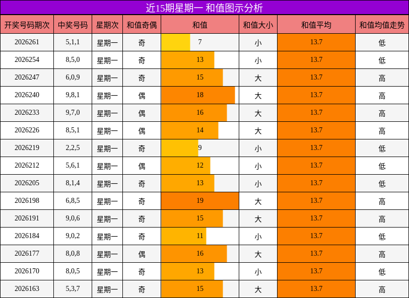 和值分析