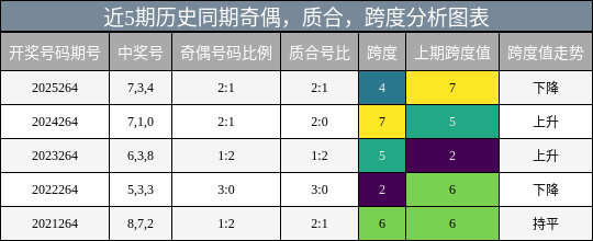 奇偶分析，质合分析，跨度分析