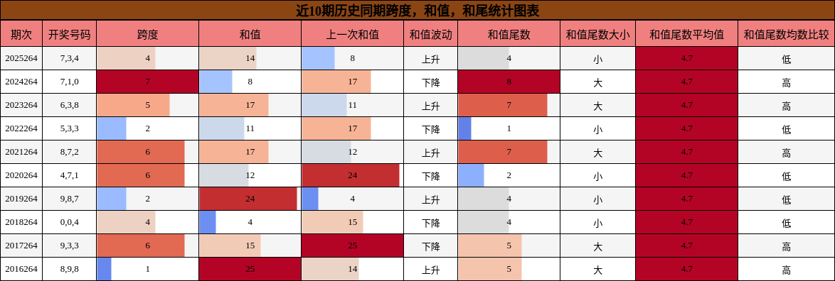 近10期历史同期跨度，和值，和尾统计图表